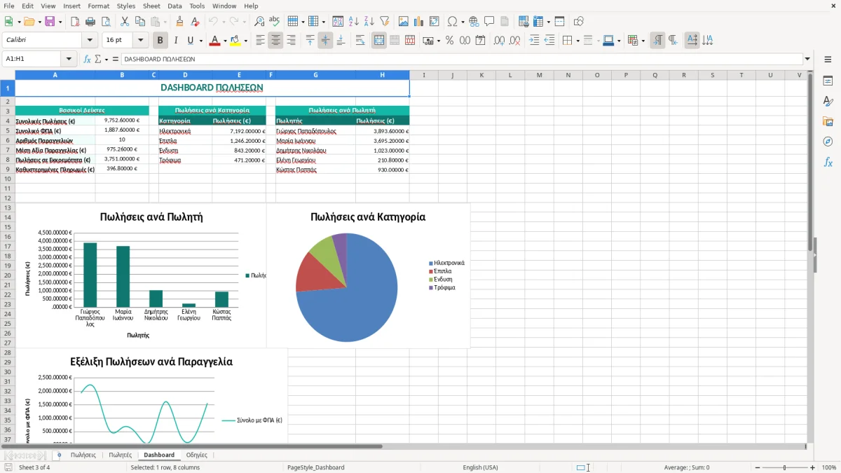 Στιγμιότυπο 3: καρτέλα Dashboard - Πρότυπο Excel πρότυπο παρακολούθησης πωλήσεων excel