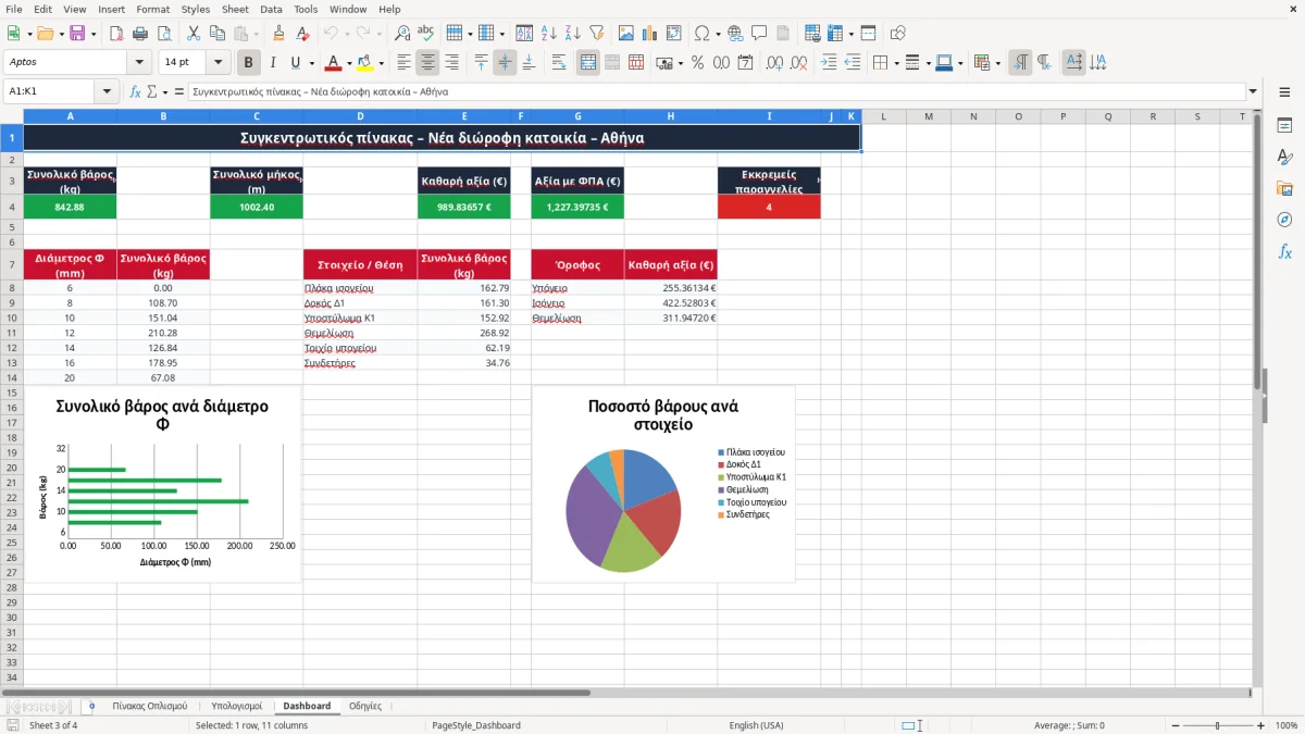 Στιγμιότυπο 3: καρτέλα Dashboard - Πρότυπο Excel πρότυπο πίνακα οπλισμού excel